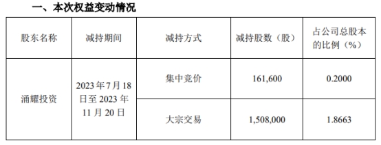 破发股亚香股份某股东减持167万股 2022年上市募7.3亿