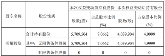 破发股亚香股份某股东减持167万股 2022年上市募7.3亿