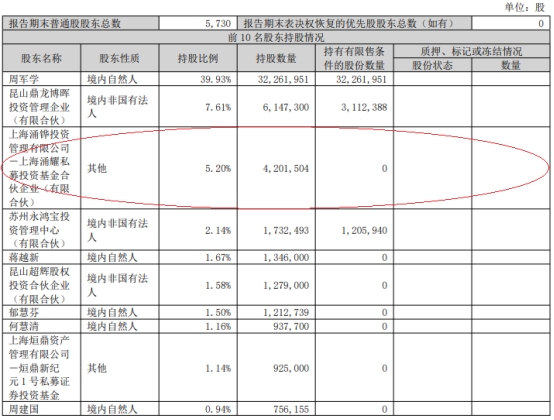 破发股亚香股份某股东减持167万股 2022年上市募7.3亿