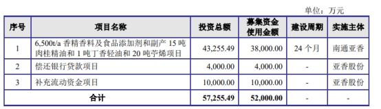 破发股亚香股份某股东减持167万股 2022年上市募7.3亿