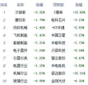 收评：三大指数冲高回落 房地产服务板块领涨