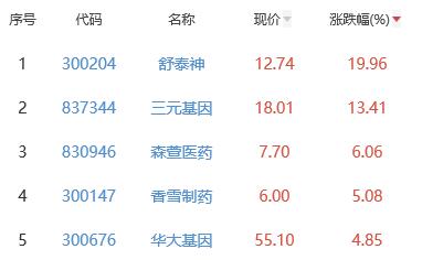 生物医药板块涨0.16% 舒泰神涨19.96%居首