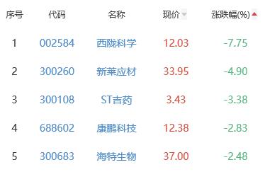 生物医药板块涨0.16% 舒泰神涨19.96%居首