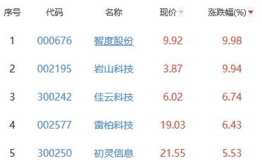 网络游戏板块涨0.7% 智度股份涨9.98%居首