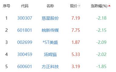 网络游戏板块涨0.7% 智度股份涨9.98%居首