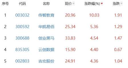 ChatGPT概念板块跌0.97% 传智教育涨10.03%居首