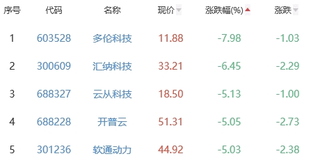 ChatGPT概念板块跌0.97% 传智教育涨10.03%居首