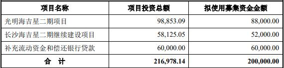 农产品拟定增募资不超过20亿元 股价平收