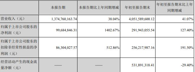 农产品拟定增募资不超过20亿元 股价平收