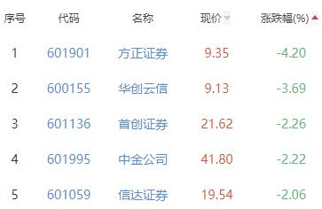 证券板块跌0.4% 浙商证券涨4.88%居首