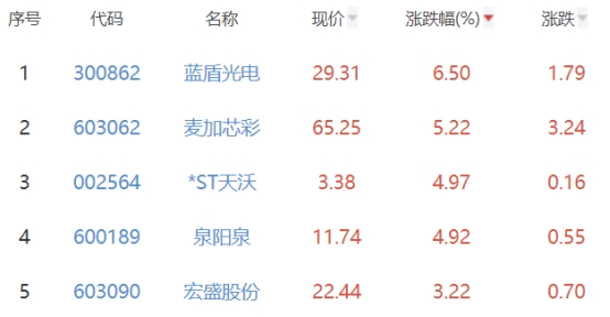 碳中和板块跌0.58% 蓝盾光电涨6.5%居首