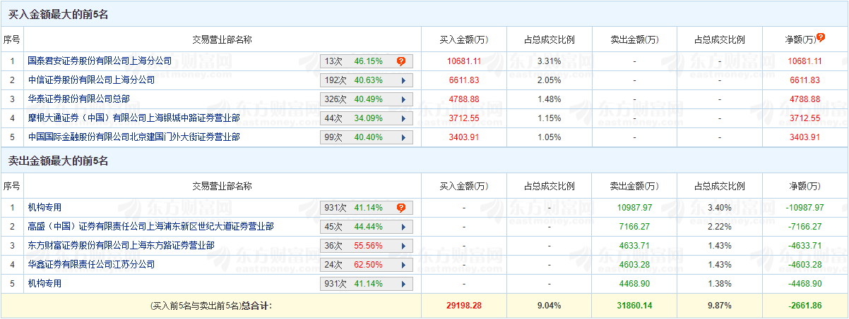 恒为科技跌停 机构净卖出1.55亿元