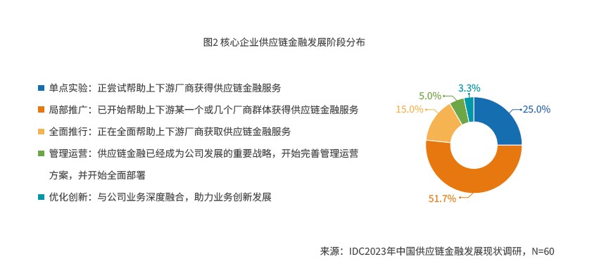 IDC联合京东科技发布研究报告深度解读供应链金融科技创新模式