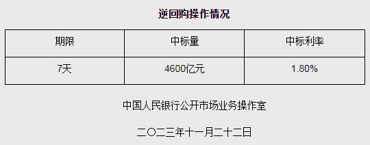 央行11月22日开展4600亿元逆回购操作 期限为7天