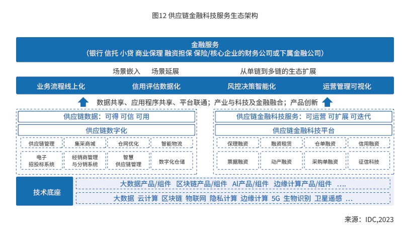 IDC联合京东科技发布研究报告深度解读供应链金融科技创新模式