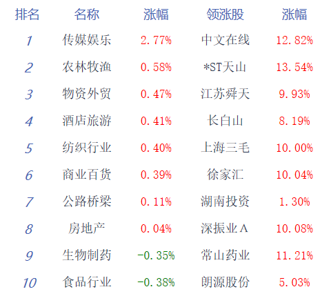 收评：创业板指跌1.7% 短剧、传媒股延续强势