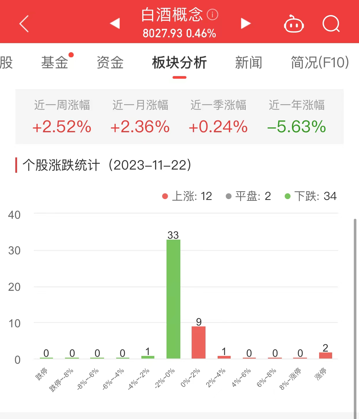 白酒概念板块涨0.46% 流金科技涨29.79%居首