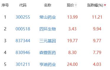 生物医药板块跌0.49% 常山药业涨11.21%居首