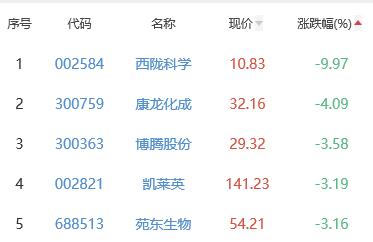 生物医药板块跌0.49% 常山药业涨11.21%居首