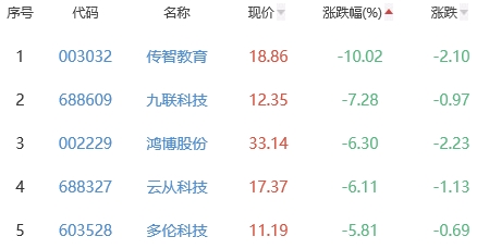 ChatGPT概念板块跌0.51% 云创数据涨14.46%居首