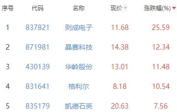 半导体板块跌1.42% 则成电子涨25.59%居首