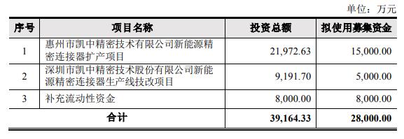 凯中精密拟定增募资不超2.8亿元 股价跌4.28%