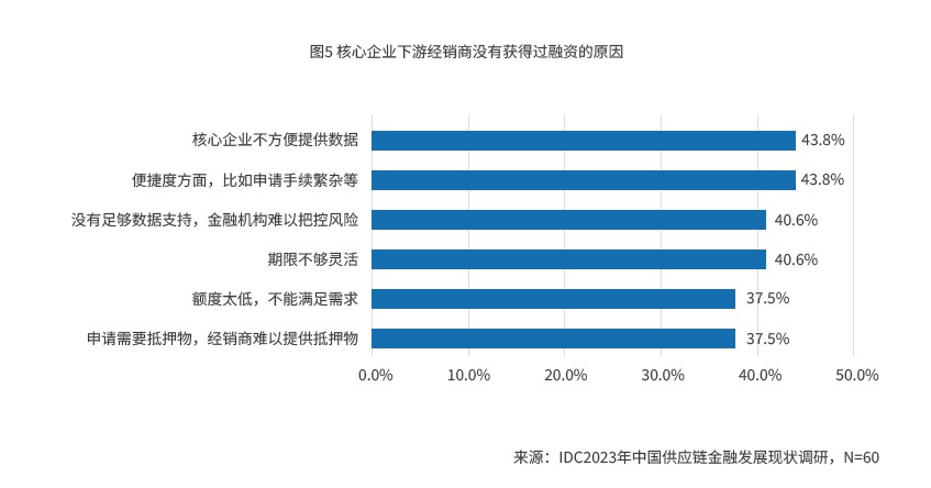 IDC联合京东科技发布研究报告深度解读供应链金融科技创新模式