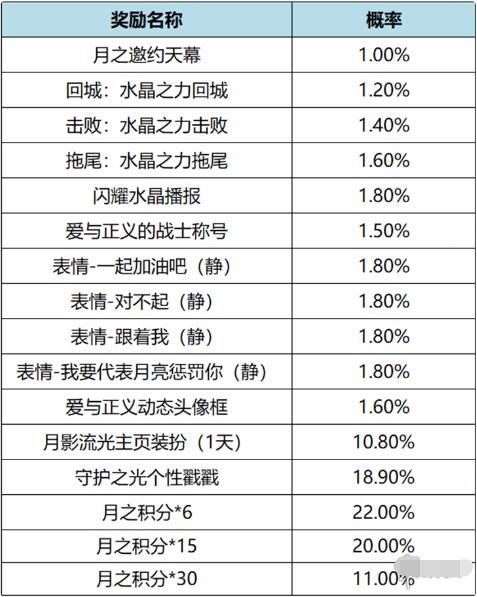 王者荣耀月之邀约个性祈愿活动怎么玩 王者荣耀月之邀约个性祈愿活动玩法介绍