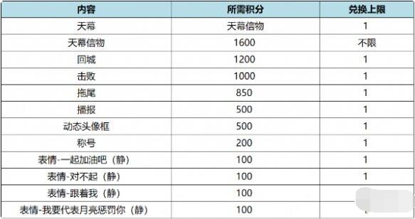 王者荣耀月之邀约个性祈愿活动怎么玩 王者荣耀月之邀约个性祈愿活动玩法介绍