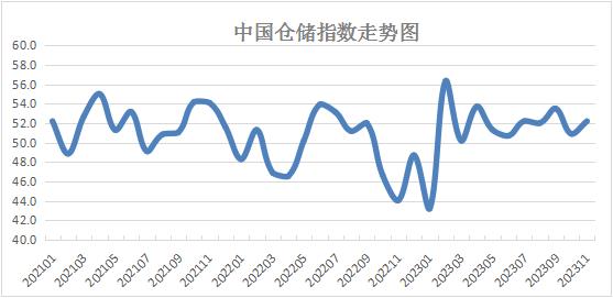 11月份中国仓储指数为52.2% 行业持续向好运行