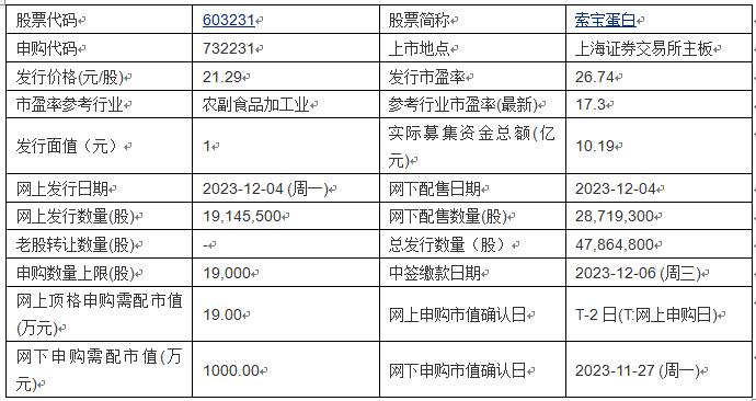 今日申购：丰茂股份、索宝蛋白