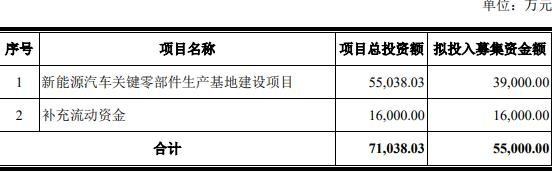 豪能股份不超5.5亿可转债获上交所通过 招商证券建功