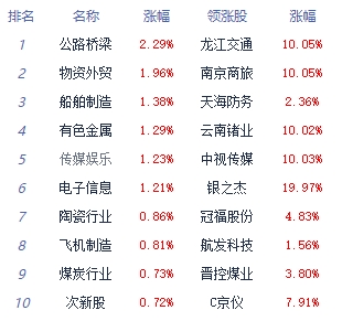 收评：三大指数集体收跌 贸易板块领涨