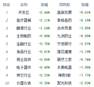 收评：三大指数集体收跌 贸易板块领涨