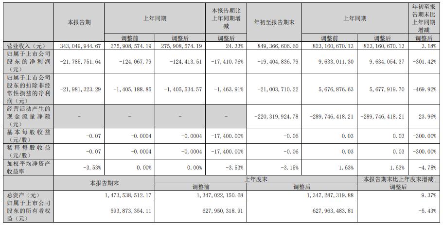 新晨科技拟定增募资不超5.85亿元 股价涨1.79%