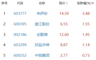 白酒概念板块跌1.09% 来伊份涨3.48%居首