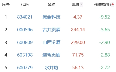 白酒概念板块跌1.09% 来伊份涨3.48%居首