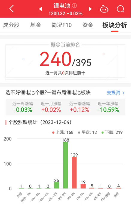 锂电池板块跌0.03% 贝仕达克涨19.99%居首