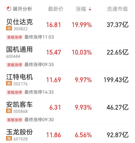 锂电池板块跌0.03% 贝仕达克涨19.99%居首