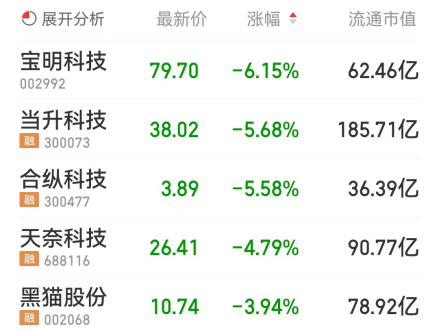 锂电池板块跌0.03% 贝仕达克涨19.99%居首