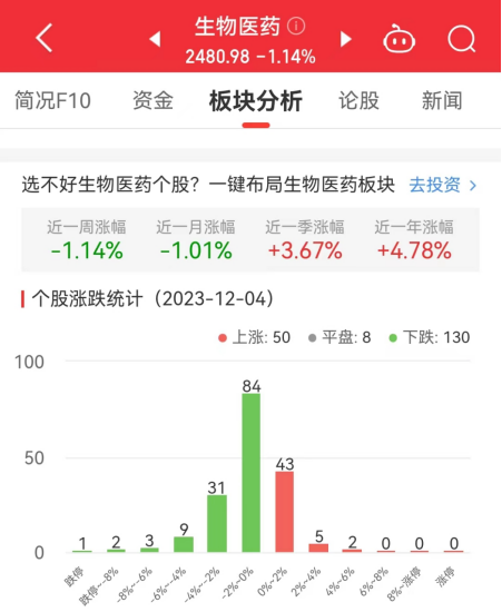 生物医药板块跌1.14% ST吉药涨5.5%居首