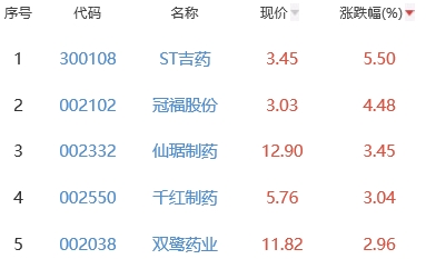 生物医药板块跌1.14% ST吉药涨5.5%居首