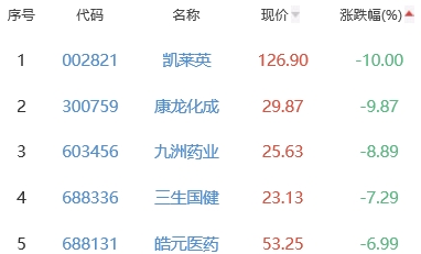 生物医药板块跌1.14% ST吉药涨5.5%居首