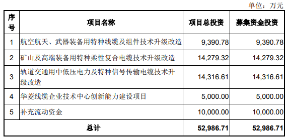 华菱线缆拟定增募不超12.15亿元 2021年上市募4.9亿