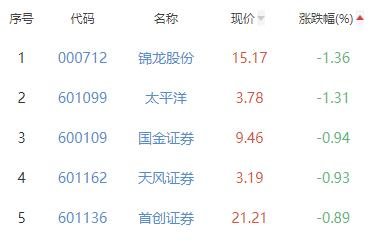 证券板块跌0.1% 哈投股份涨3.47%居首