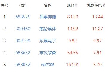 半导体板块跌0.48% 佰维存储涨13.44%居首