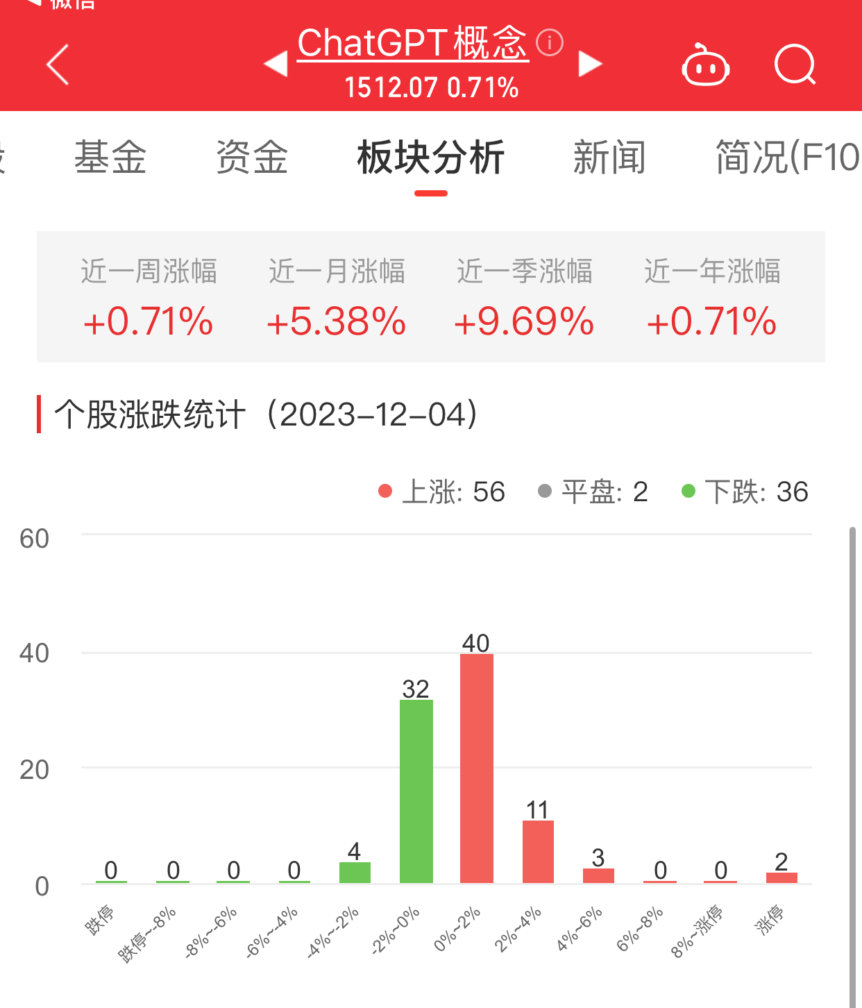 ChatGPT概念板块涨0.71% 因赛集团涨20.01%居首