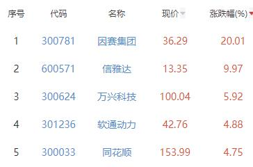 ChatGPT概念板块涨0.71% 因赛集团涨20.01%居首