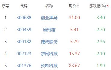 ChatGPT概念板块涨0.71% 因赛集团涨20.01%居首