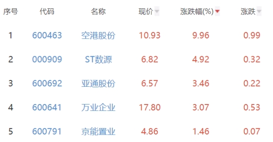 房地产开发板块跌0.71% 空港股份涨9.96%居首